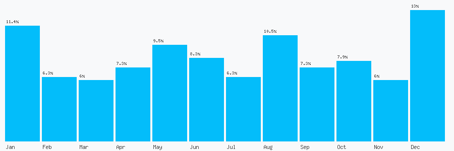 Number popularity chart 7948559732