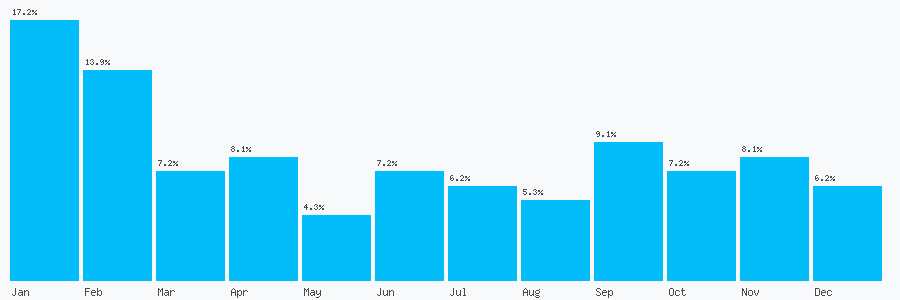 Number popularity chart 7743065502