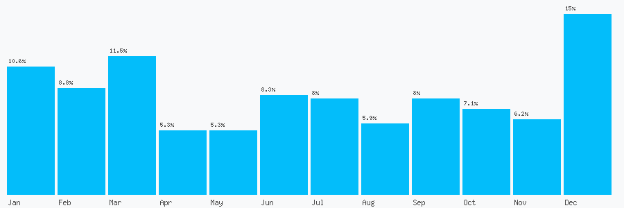 Number popularity chart 3453405479