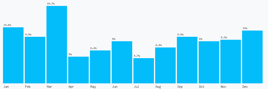 Number popularity chart 2030096236