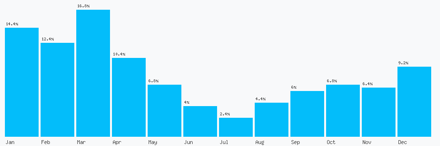 Number popularity chart 7536048805