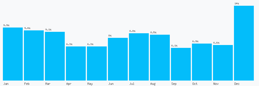 Number popularity chart 2882249139