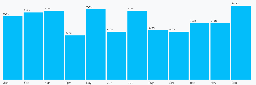 Number popularity chart 3332126732