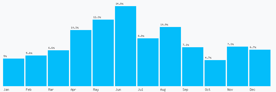 Number popularity chart 7729158246