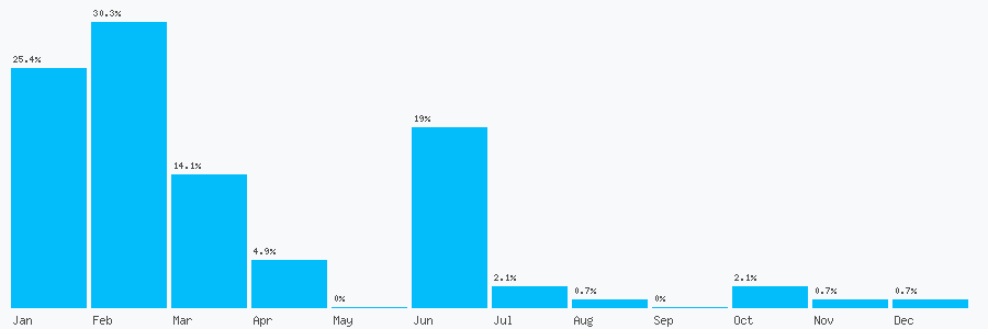 Number popularity chart 2045711197