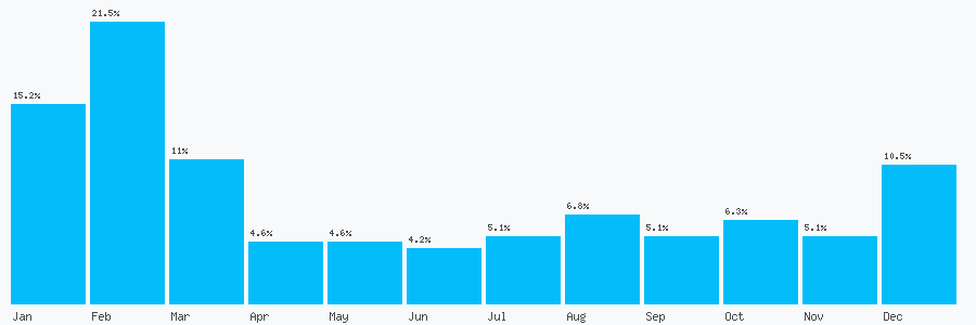 Number popularity chart 1852217468