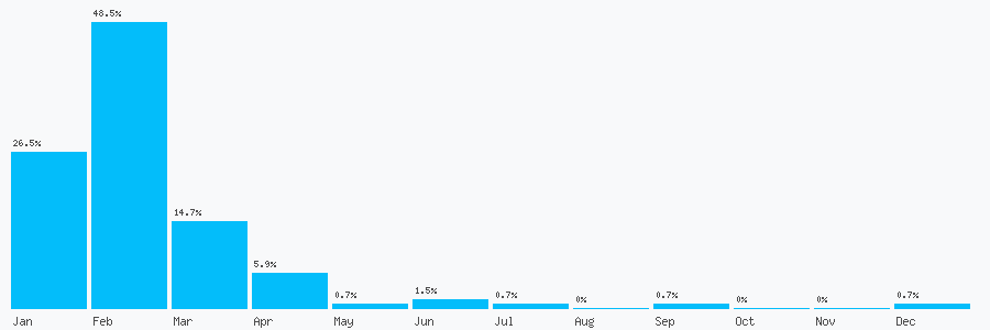 Number popularity chart 1902421414