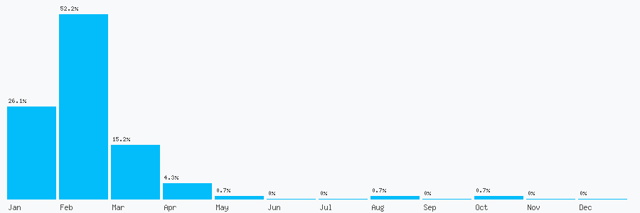 Number popularity chart 1912824788