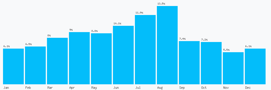Number popularity chart 7424