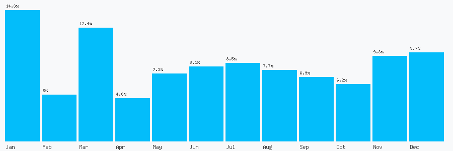 Number popularity chart 2034415206