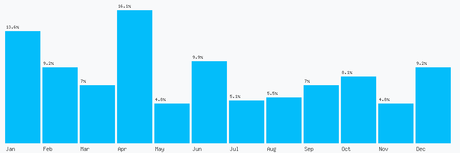 Number popularity chart 7949412796