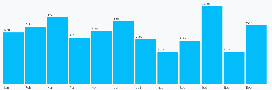 Number popularity chart 7768340515