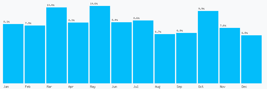 Number popularity chart 7384