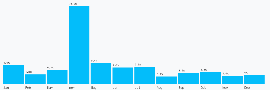 Number popularity chart 2031293397