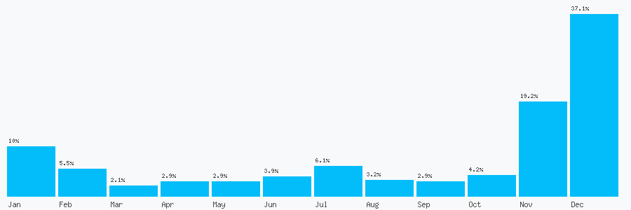 Number popularity chart 1419529525