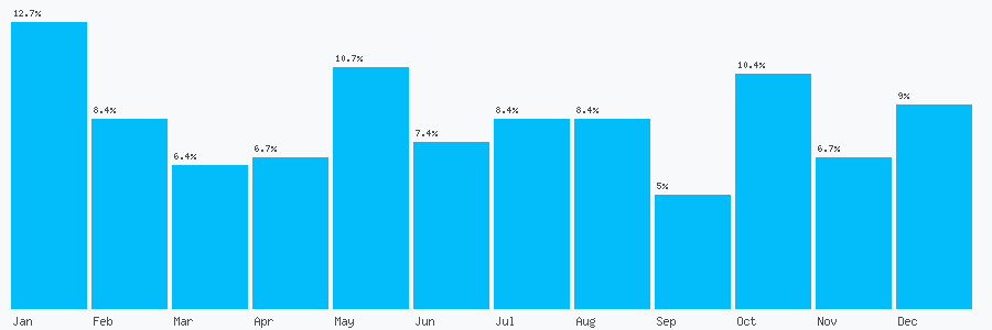 Number popularity chart 7770665752