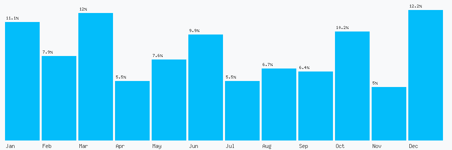 Number popularity chart 2071930728