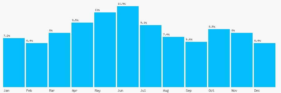Number popularity chart 1274753165