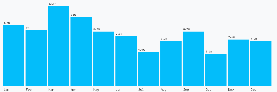 Number popularity chart 1227742226