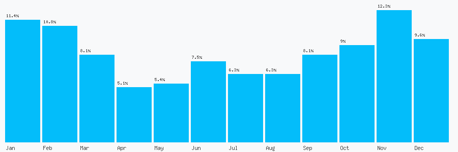 Number popularity chart 1204157495