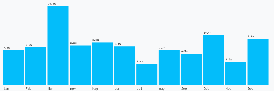 Number popularity chart 2032395330