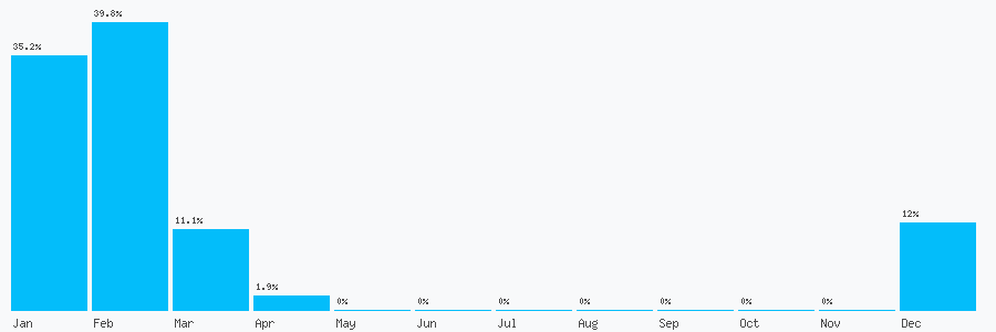 Number popularity chart 1903539837