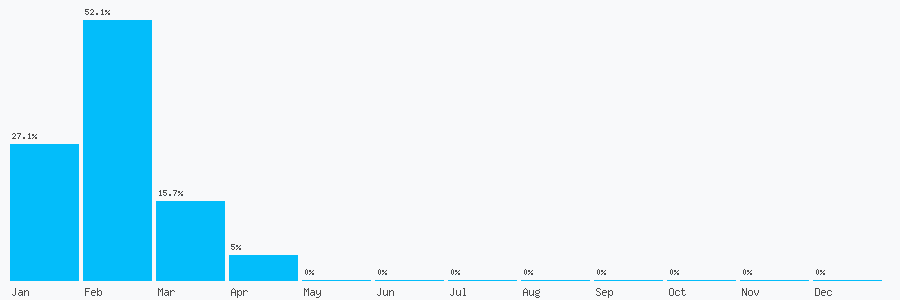 Number popularity chart 1562512312