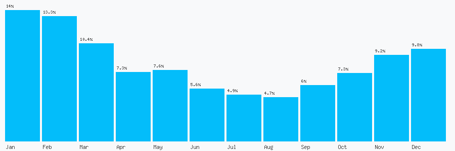 Number popularity chart 7893