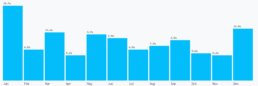 Number popularity chart 1612474667