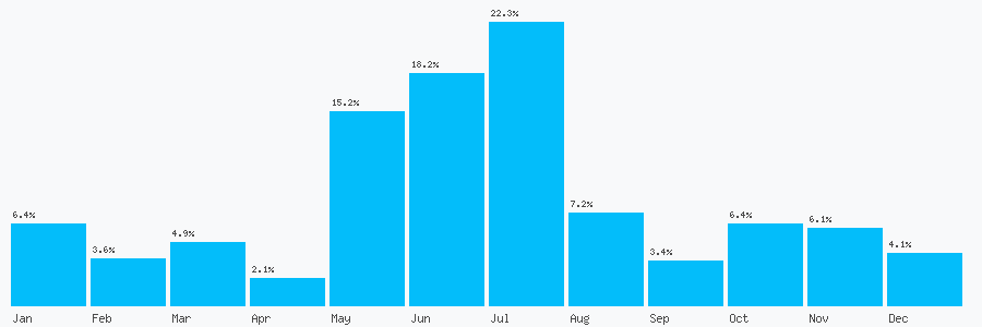 Number popularity chart 3334432219