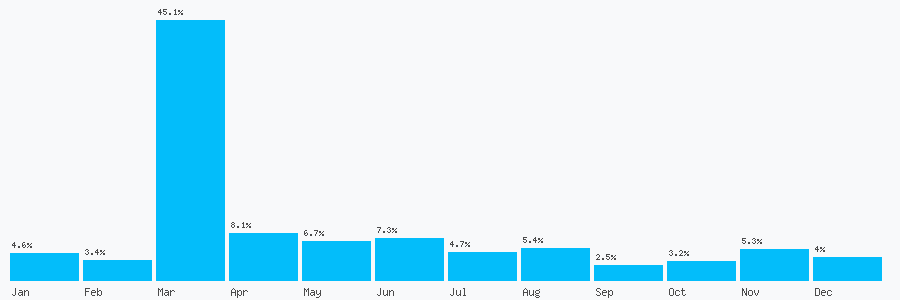 Number popularity chart 1134199815