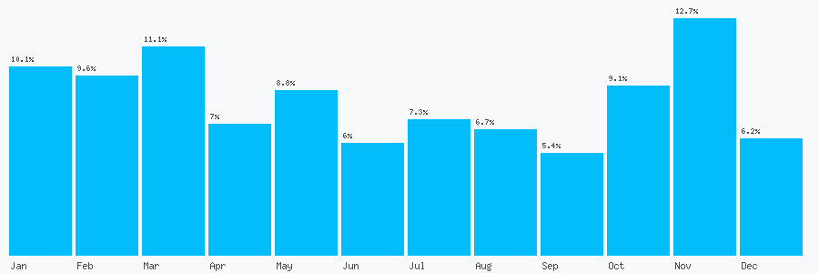 Number popularity chart 7787600025