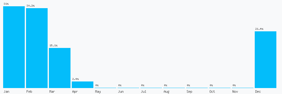 Number popularity chart 7533905808