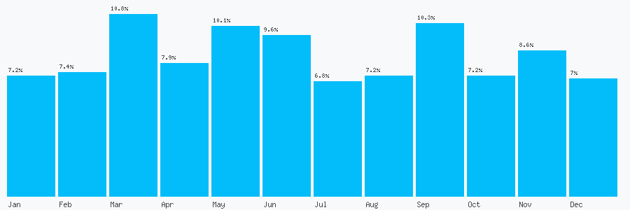 Number popularity chart 8454208810