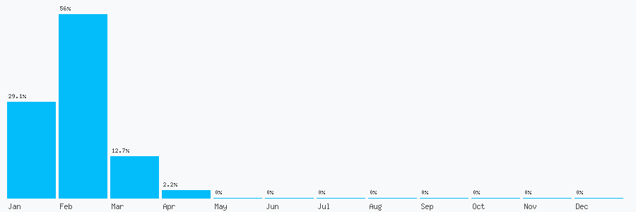 Number popularity chart 7425020896