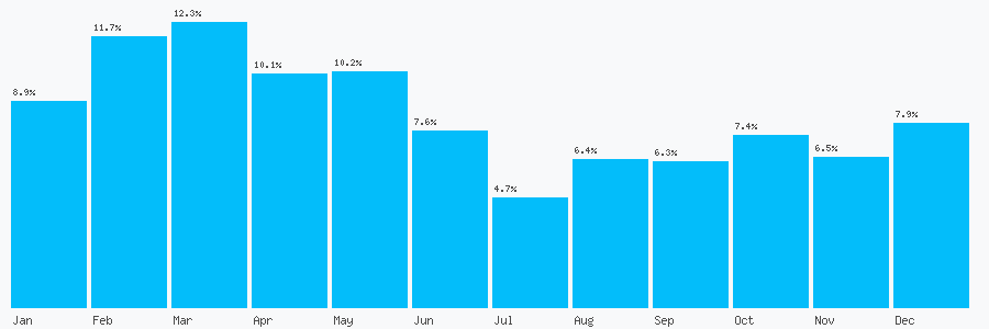 Number popularity chart 3456081878