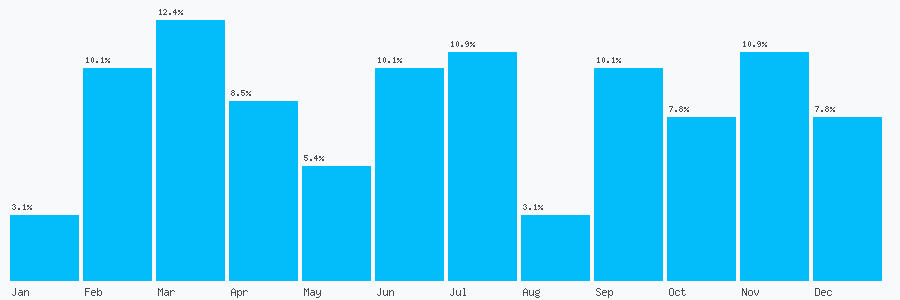 Number popularity chart 1619287578