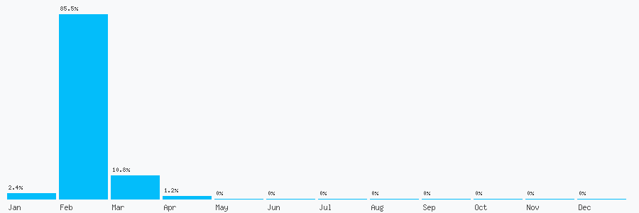 Number popularity chart 3156325794