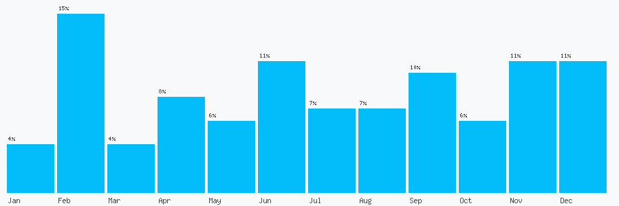 Number popularity chart 2089320874