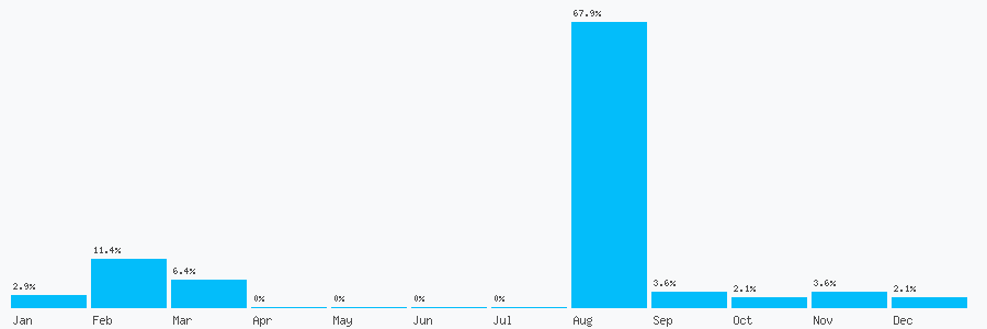 Number popularity chart 1452532734