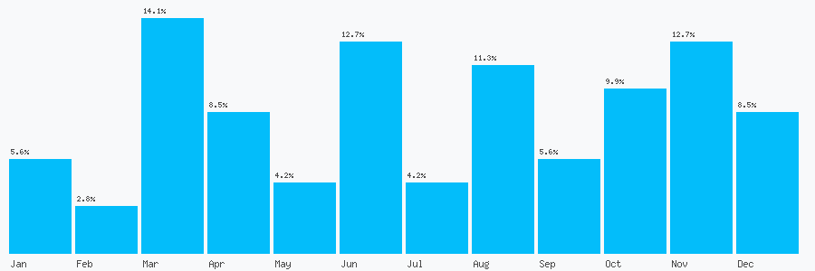 Number popularity chart 1215020502