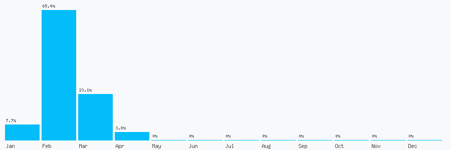 Number popularity chart 1422774506