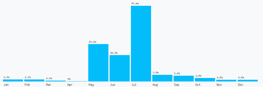 Number popularity chart 2897204023