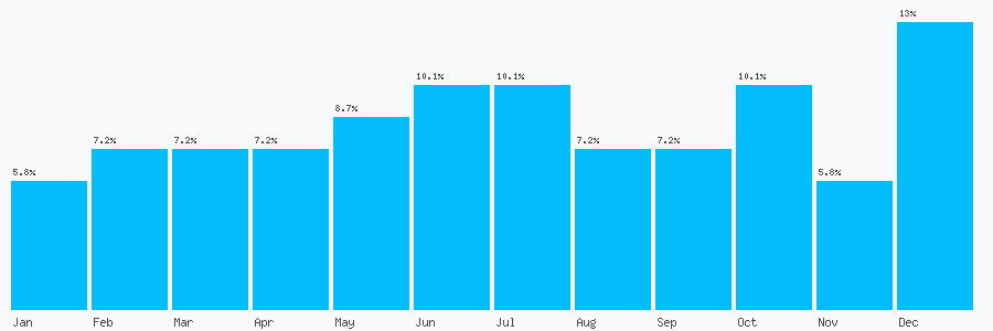 Number popularity chart 2073760878