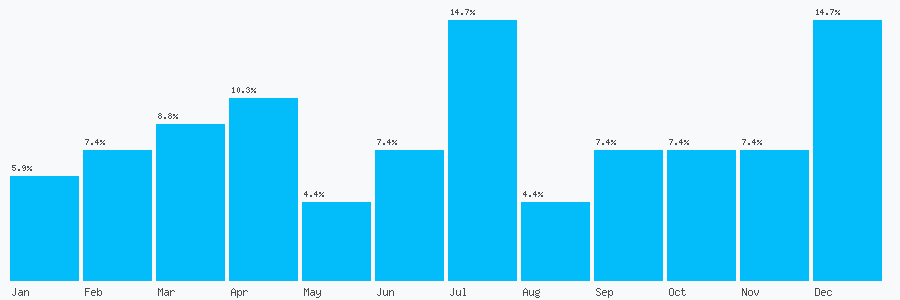Number popularity chart 1676540354