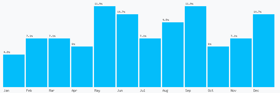 Number popularity chart 1517336794