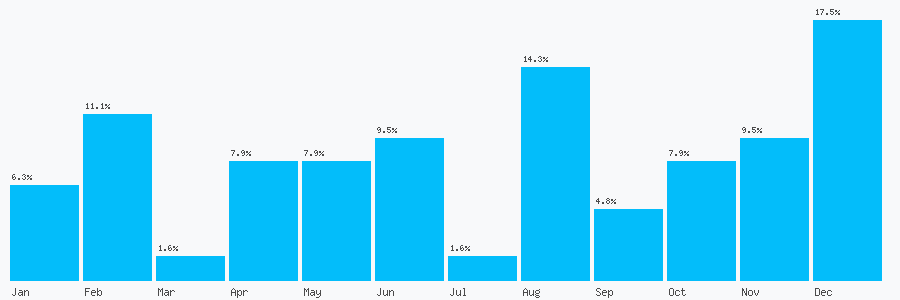 Number popularity chart 1706641768