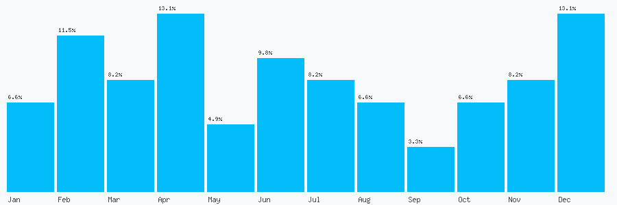 Number popularity chart 1283533339