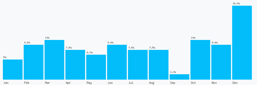 Number popularity chart 1959563124
