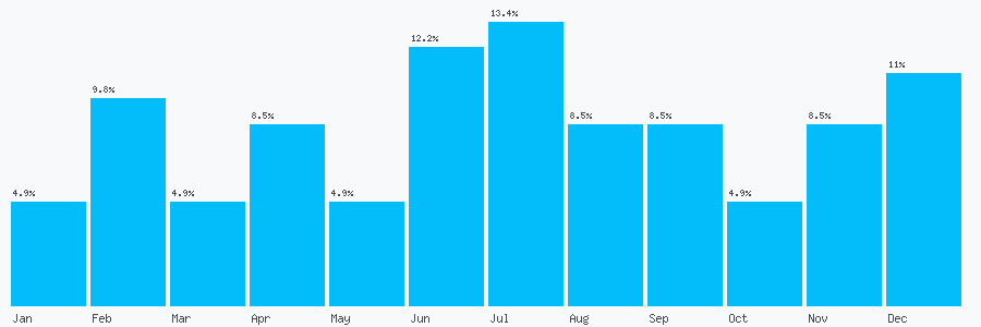 Number popularity chart 2086722067